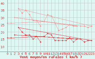 Courbe de la force du vent pour Melun (77)
