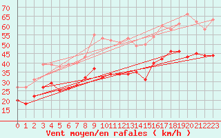 Courbe de la force du vent pour Cap Gris-Nez (62)