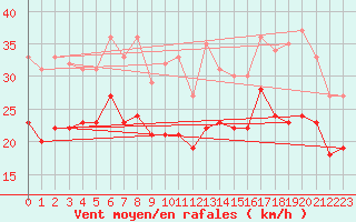Courbe de la force du vent pour Cap Gris-Nez (62)