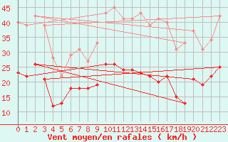 Courbe de la force du vent pour Radinghem (62)