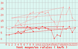 Courbe de la force du vent pour Saint-Flix-Lauragais (31)