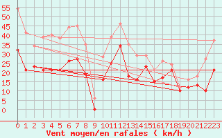 Courbe de la force du vent pour Cap Corse (2B)