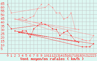 Courbe de la force du vent pour Le Luc - Cannet des Maures (83)