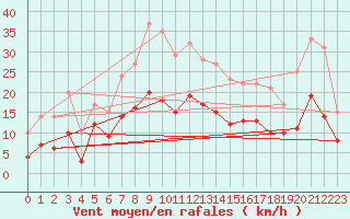 Courbe de la force du vent pour Radinghem (62)