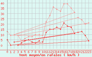 Courbe de la force du vent pour Ristolas - La Monta (05)