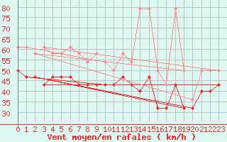 Courbe de la force du vent pour Platform K13-A