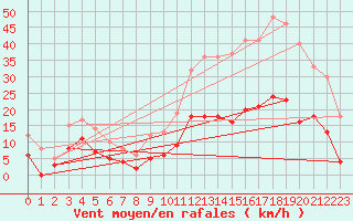 Courbe de la force du vent pour Aubenas - Lanas (07)