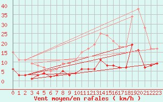 Courbe de la force du vent pour Saint-Flix-Lauragais (31)