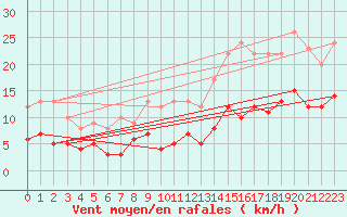 Courbe de la force du vent pour Angers-Beaucouz (49)