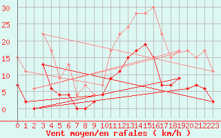 Courbe de la force du vent pour Le Luc - Cannet des Maures (83)