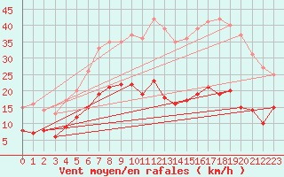 Courbe de la force du vent pour Saint-Flix-Lauragais (31)