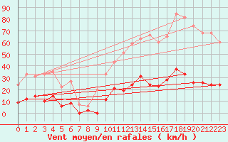 Courbe de la force du vent pour Formigures (66)