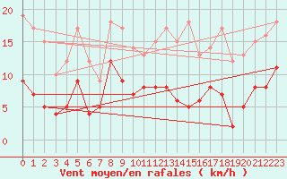 Courbe de la force du vent pour Markstein Crtes (68)
