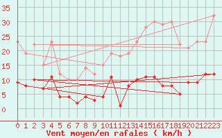 Courbe de la force du vent pour La Pesse (39)