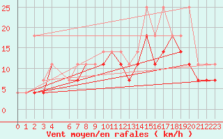 Courbe de la force du vent pour Ernage (Be)