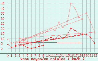 Courbe de la force du vent pour Luxeuil (70)