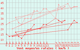 Courbe de la force du vent pour Toulouse-Francazal (31)