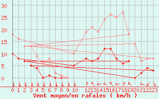 Courbe de la force du vent pour Langres (52) 