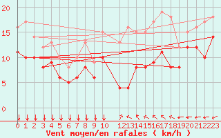 Courbe de la force du vent pour Esternay (51)