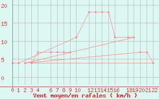 Courbe de la force du vent pour Ernage (Be)