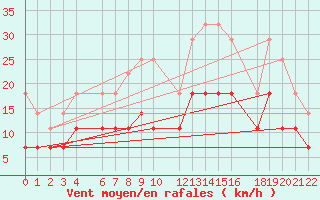 Courbe de la force du vent pour Ernage (Be)