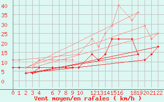 Courbe de la force du vent pour Ernage (Be)