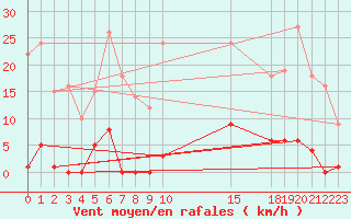 Courbe de la force du vent pour Bourg-Saint-Maurice (73)
