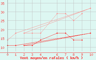 Courbe de la force du vent pour Ernage (Be)