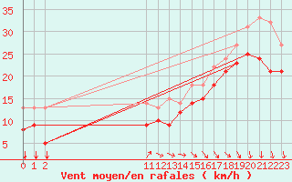 Courbe de la force du vent pour Biscarrosse (40)