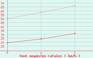 Courbe de la force du vent pour Rgusse (83)