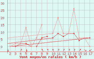 Courbe de la force du vent pour Mardin