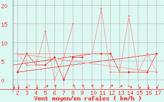 Courbe de la force du vent pour Mardin