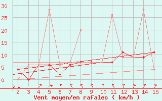 Courbe de la force du vent pour Mardin