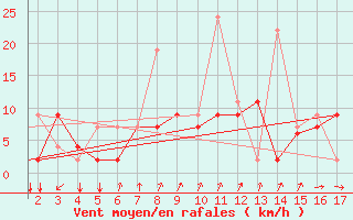 Courbe de la force du vent pour Mardin