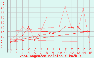 Courbe de la force du vent pour Mardin