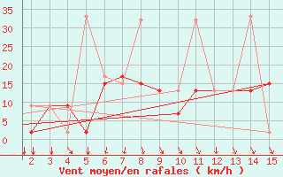 Courbe de la force du vent pour Mardin
