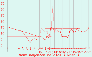 Courbe de la force du vent pour Trondheim / Vaernes