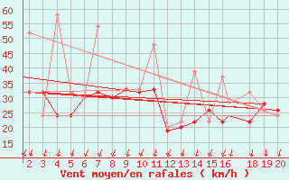 Courbe de la force du vent pour Chios Airport