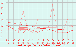 Courbe de la force du vent pour Mardin