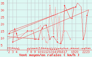 Courbe de la force du vent pour Djerba Mellita