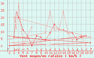 Courbe de la force du vent pour Mardin