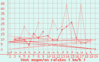 Courbe de la force du vent pour Mardin