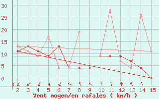 Courbe de la force du vent pour Mardin