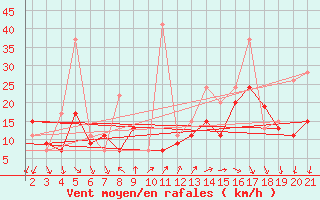 Courbe de la force du vent pour Kefalhnia Airport