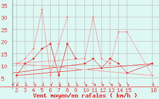 Courbe de la force du vent pour Mardin