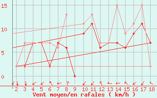 Courbe de la force du vent pour Mardin