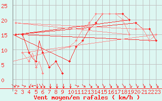 Courbe de la force du vent pour Tel Aviv / Sde-Dov Airport