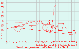 Courbe de la force du vent pour Barcelona / Aeropuerto