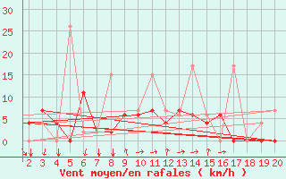 Courbe de la force du vent pour Mardin