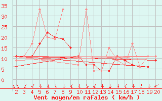Courbe de la force du vent pour Mardin